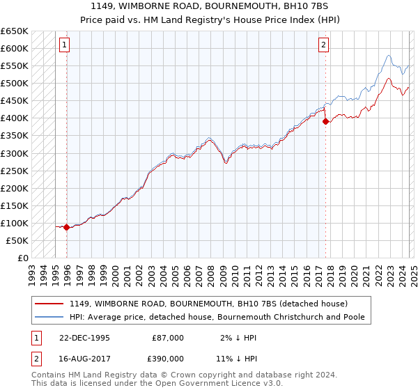 1149, WIMBORNE ROAD, BOURNEMOUTH, BH10 7BS: Price paid vs HM Land Registry's House Price Index