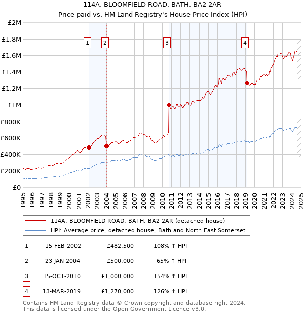 114A, BLOOMFIELD ROAD, BATH, BA2 2AR: Price paid vs HM Land Registry's House Price Index