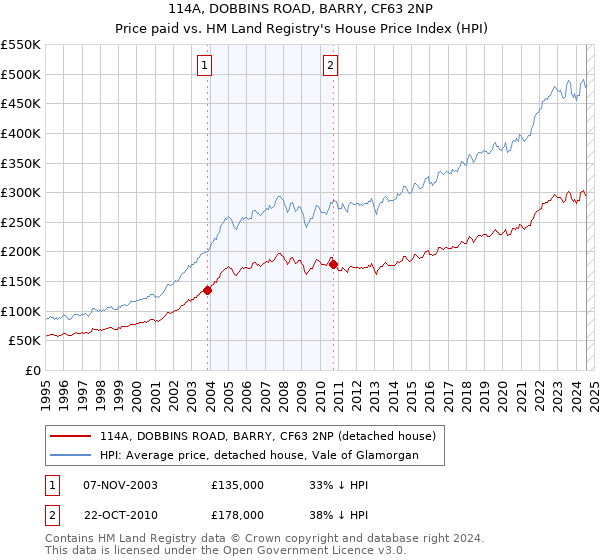 114A, DOBBINS ROAD, BARRY, CF63 2NP: Price paid vs HM Land Registry's House Price Index