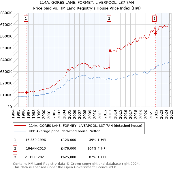 114A, GORES LANE, FORMBY, LIVERPOOL, L37 7AH: Price paid vs HM Land Registry's House Price Index