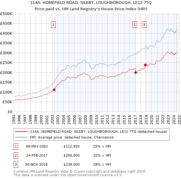 114A, HOMEFIELD ROAD, SILEBY, LOUGHBOROUGH, LE12 7TQ: Price paid vs HM Land Registry's House Price Index