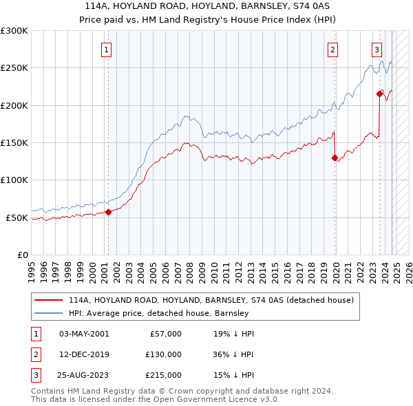 114A, HOYLAND ROAD, HOYLAND, BARNSLEY, S74 0AS: Price paid vs HM Land Registry's House Price Index