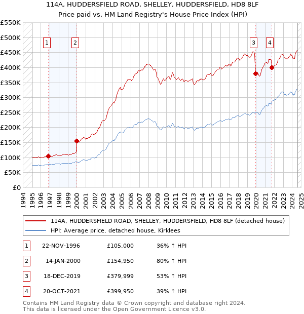 114A, HUDDERSFIELD ROAD, SHELLEY, HUDDERSFIELD, HD8 8LF: Price paid vs HM Land Registry's House Price Index