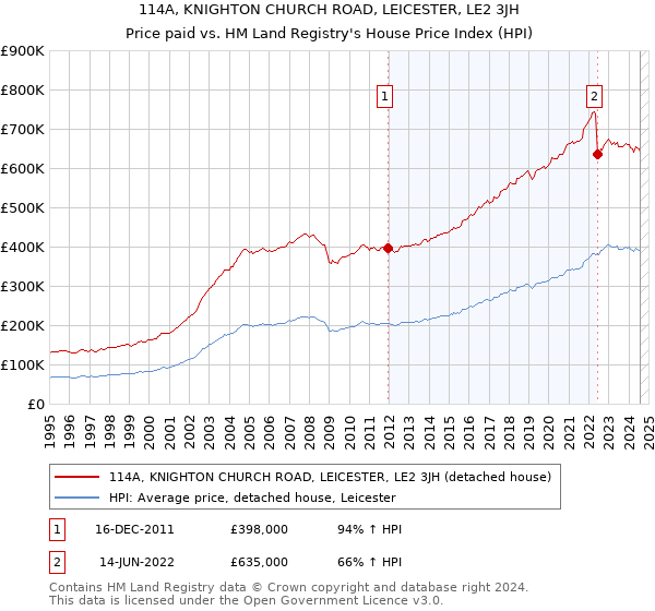 114A, KNIGHTON CHURCH ROAD, LEICESTER, LE2 3JH: Price paid vs HM Land Registry's House Price Index