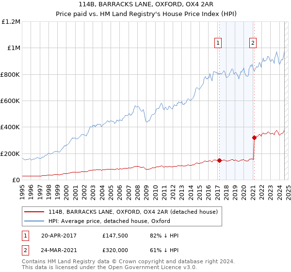 114B, BARRACKS LANE, OXFORD, OX4 2AR: Price paid vs HM Land Registry's House Price Index