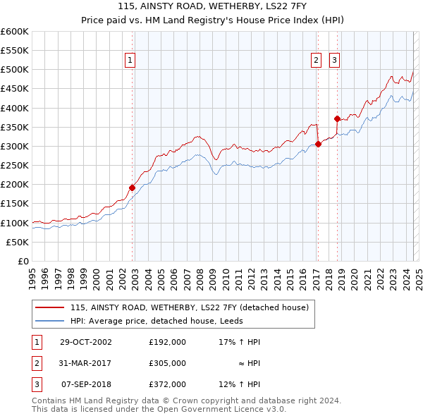 115, AINSTY ROAD, WETHERBY, LS22 7FY: Price paid vs HM Land Registry's House Price Index