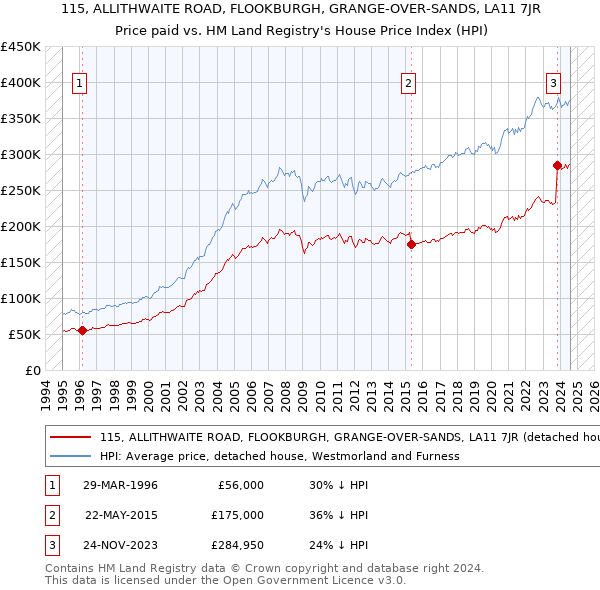 115, ALLITHWAITE ROAD, FLOOKBURGH, GRANGE-OVER-SANDS, LA11 7JR: Price paid vs HM Land Registry's House Price Index