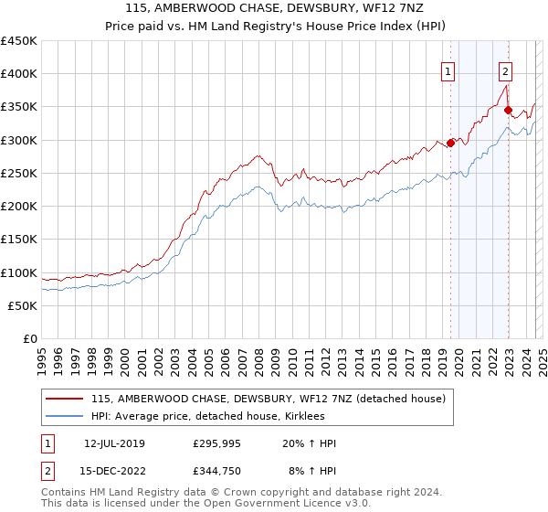 115, AMBERWOOD CHASE, DEWSBURY, WF12 7NZ: Price paid vs HM Land Registry's House Price Index