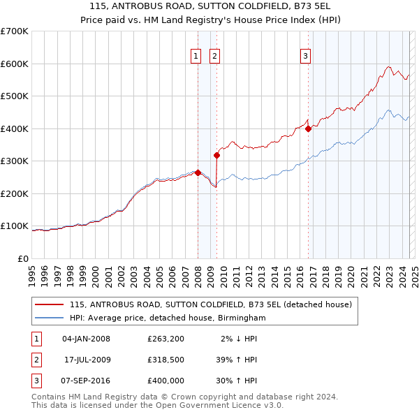 115, ANTROBUS ROAD, SUTTON COLDFIELD, B73 5EL: Price paid vs HM Land Registry's House Price Index