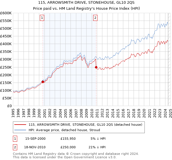 115, ARROWSMITH DRIVE, STONEHOUSE, GL10 2QS: Price paid vs HM Land Registry's House Price Index