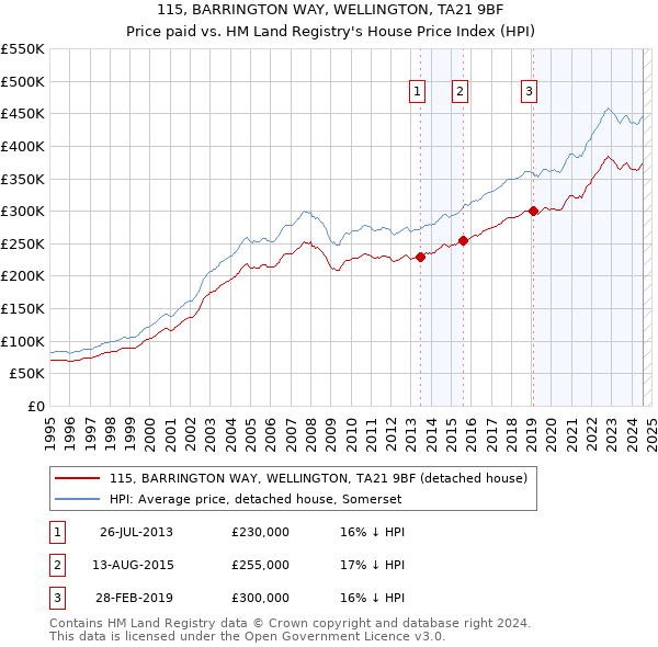 115, BARRINGTON WAY, WELLINGTON, TA21 9BF: Price paid vs HM Land Registry's House Price Index