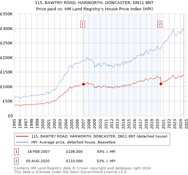 115, BAWTRY ROAD, HARWORTH, DONCASTER, DN11 8NT: Price paid vs HM Land Registry's House Price Index