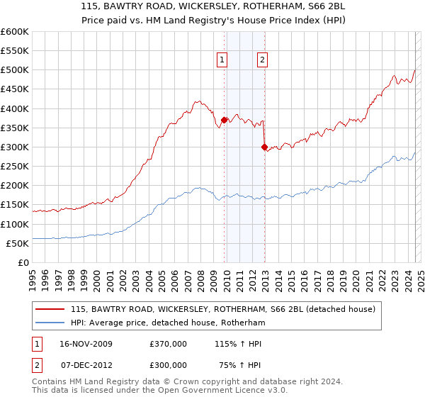 115, BAWTRY ROAD, WICKERSLEY, ROTHERHAM, S66 2BL: Price paid vs HM Land Registry's House Price Index