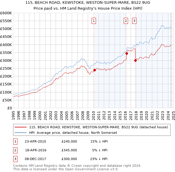 115, BEACH ROAD, KEWSTOKE, WESTON-SUPER-MARE, BS22 9UG: Price paid vs HM Land Registry's House Price Index