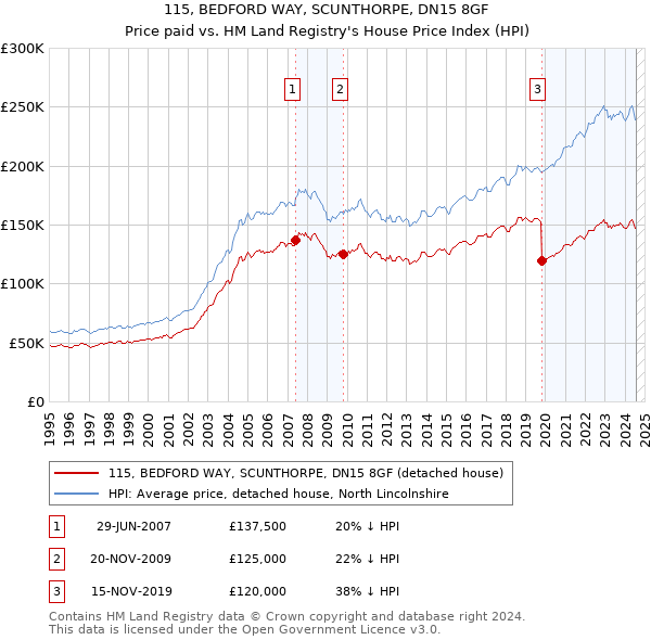 115, BEDFORD WAY, SCUNTHORPE, DN15 8GF: Price paid vs HM Land Registry's House Price Index