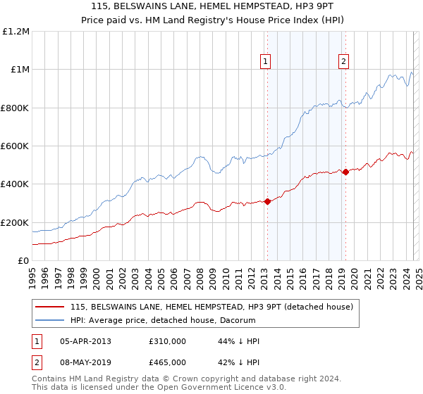 115, BELSWAINS LANE, HEMEL HEMPSTEAD, HP3 9PT: Price paid vs HM Land Registry's House Price Index