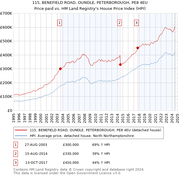 115, BENEFIELD ROAD, OUNDLE, PETERBOROUGH, PE8 4EU: Price paid vs HM Land Registry's House Price Index