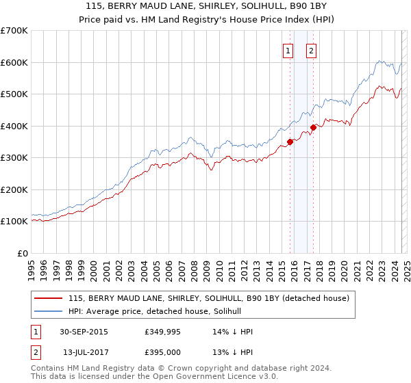 115, BERRY MAUD LANE, SHIRLEY, SOLIHULL, B90 1BY: Price paid vs HM Land Registry's House Price Index