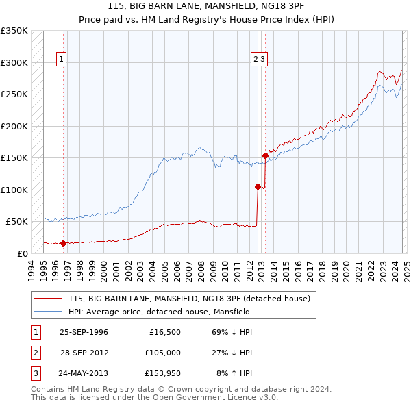 115, BIG BARN LANE, MANSFIELD, NG18 3PF: Price paid vs HM Land Registry's House Price Index