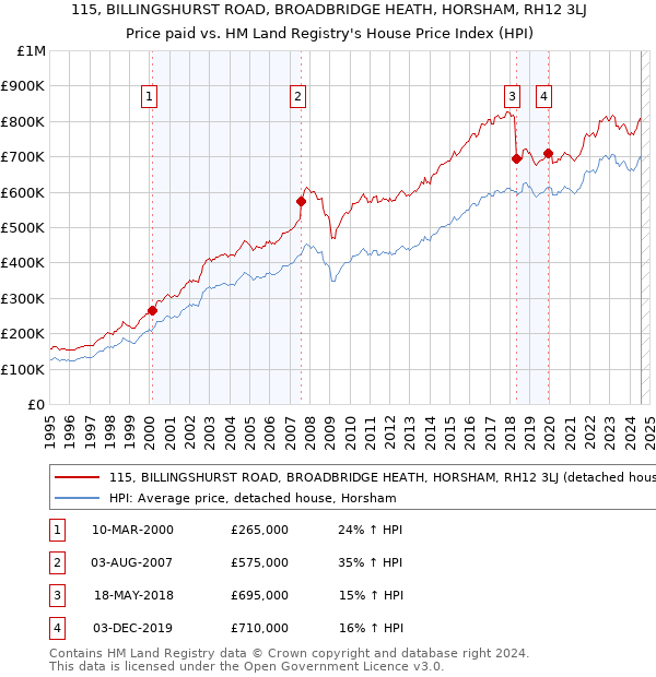 115, BILLINGSHURST ROAD, BROADBRIDGE HEATH, HORSHAM, RH12 3LJ: Price paid vs HM Land Registry's House Price Index