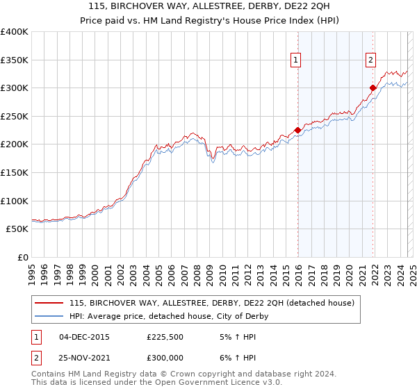 115, BIRCHOVER WAY, ALLESTREE, DERBY, DE22 2QH: Price paid vs HM Land Registry's House Price Index