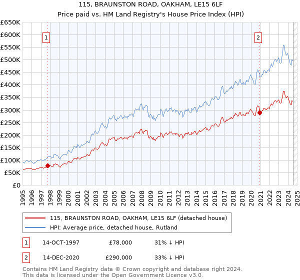 115, BRAUNSTON ROAD, OAKHAM, LE15 6LF: Price paid vs HM Land Registry's House Price Index