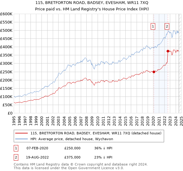 115, BRETFORTON ROAD, BADSEY, EVESHAM, WR11 7XQ: Price paid vs HM Land Registry's House Price Index