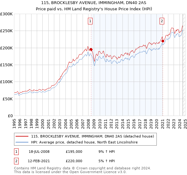 115, BROCKLESBY AVENUE, IMMINGHAM, DN40 2AS: Price paid vs HM Land Registry's House Price Index