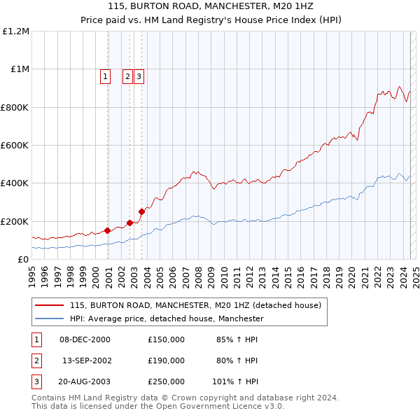 115, BURTON ROAD, MANCHESTER, M20 1HZ: Price paid vs HM Land Registry's House Price Index