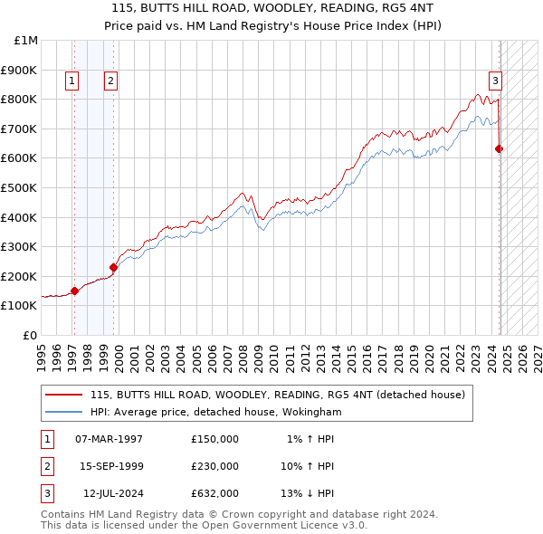 115, BUTTS HILL ROAD, WOODLEY, READING, RG5 4NT: Price paid vs HM Land Registry's House Price Index