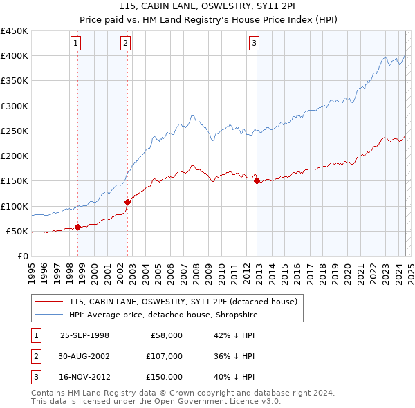 115, CABIN LANE, OSWESTRY, SY11 2PF: Price paid vs HM Land Registry's House Price Index