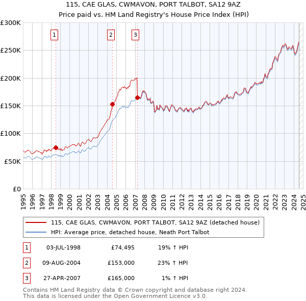 115, CAE GLAS, CWMAVON, PORT TALBOT, SA12 9AZ: Price paid vs HM Land Registry's House Price Index