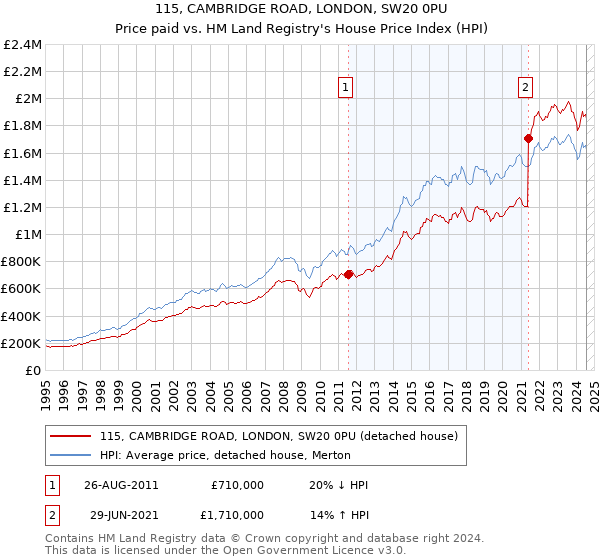 115, CAMBRIDGE ROAD, LONDON, SW20 0PU: Price paid vs HM Land Registry's House Price Index