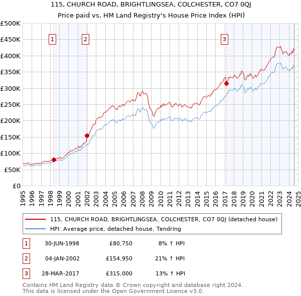 115, CHURCH ROAD, BRIGHTLINGSEA, COLCHESTER, CO7 0QJ: Price paid vs HM Land Registry's House Price Index