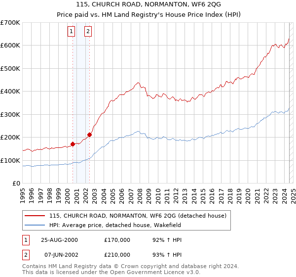 115, CHURCH ROAD, NORMANTON, WF6 2QG: Price paid vs HM Land Registry's House Price Index