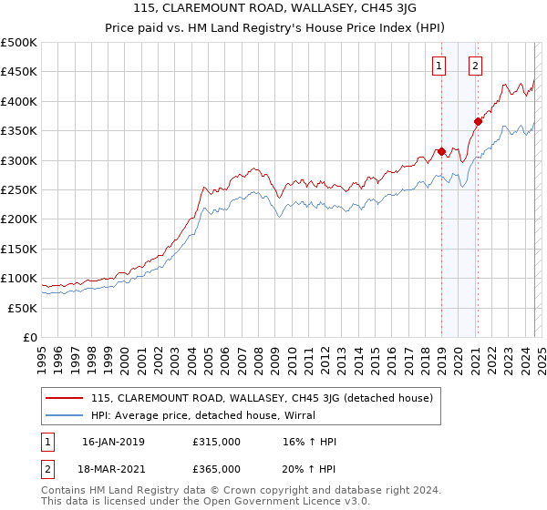 115, CLAREMOUNT ROAD, WALLASEY, CH45 3JG: Price paid vs HM Land Registry's House Price Index