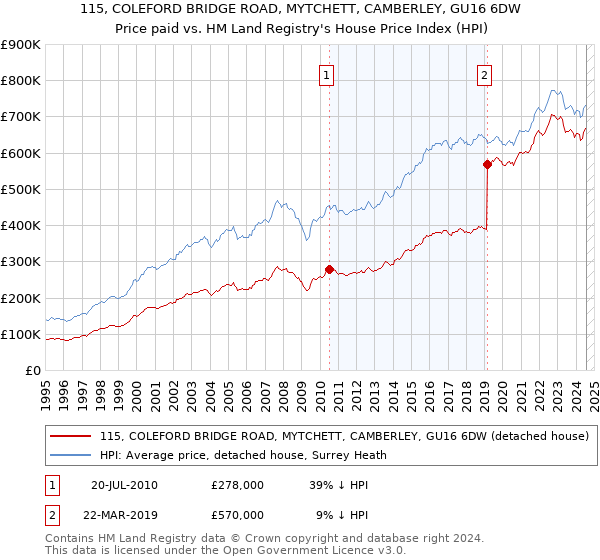 115, COLEFORD BRIDGE ROAD, MYTCHETT, CAMBERLEY, GU16 6DW: Price paid vs HM Land Registry's House Price Index