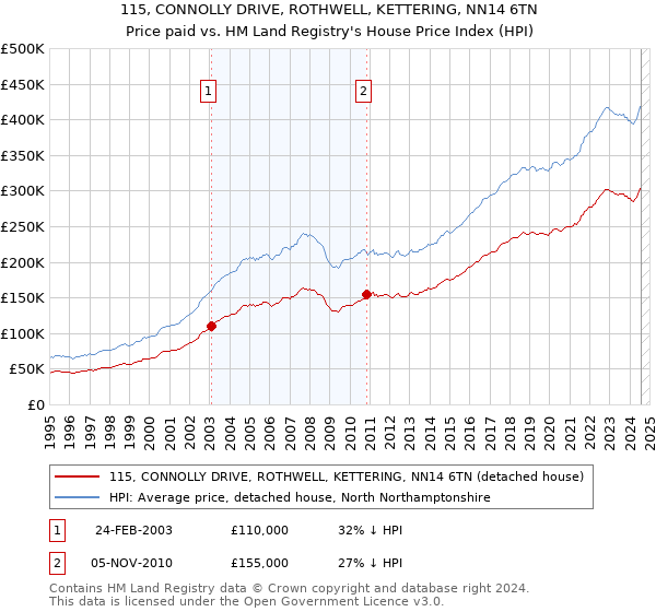 115, CONNOLLY DRIVE, ROTHWELL, KETTERING, NN14 6TN: Price paid vs HM Land Registry's House Price Index