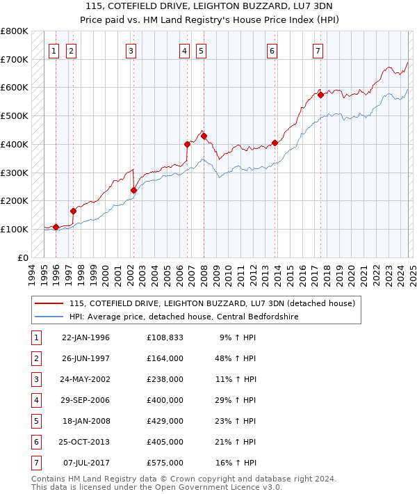 115, COTEFIELD DRIVE, LEIGHTON BUZZARD, LU7 3DN: Price paid vs HM Land Registry's House Price Index