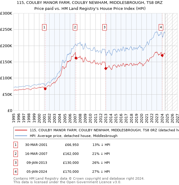 115, COULBY MANOR FARM, COULBY NEWHAM, MIDDLESBROUGH, TS8 0RZ: Price paid vs HM Land Registry's House Price Index