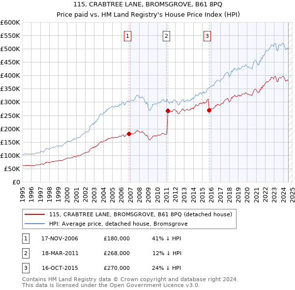 115, CRABTREE LANE, BROMSGROVE, B61 8PQ: Price paid vs HM Land Registry's House Price Index