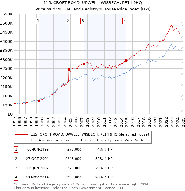 115, CROFT ROAD, UPWELL, WISBECH, PE14 9HQ: Price paid vs HM Land Registry's House Price Index