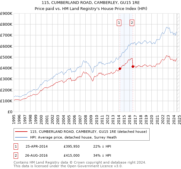 115, CUMBERLAND ROAD, CAMBERLEY, GU15 1RE: Price paid vs HM Land Registry's House Price Index