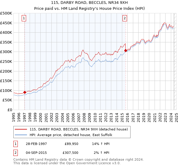 115, DARBY ROAD, BECCLES, NR34 9XH: Price paid vs HM Land Registry's House Price Index