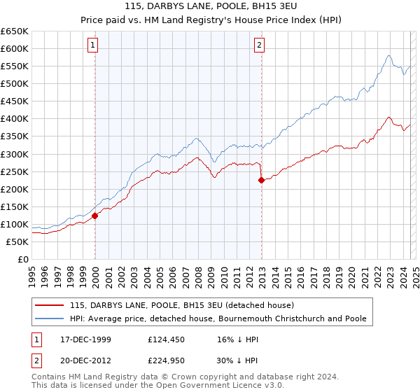 115, DARBYS LANE, POOLE, BH15 3EU: Price paid vs HM Land Registry's House Price Index