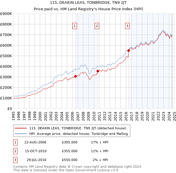 115, DEAKIN LEAS, TONBRIDGE, TN9 2JT: Price paid vs HM Land Registry's House Price Index