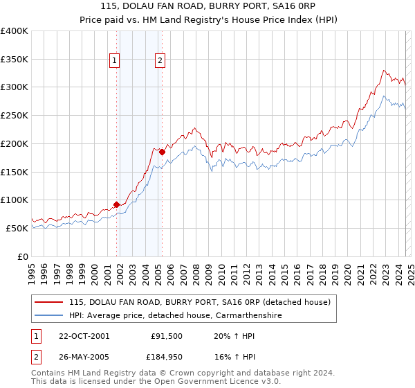 115, DOLAU FAN ROAD, BURRY PORT, SA16 0RP: Price paid vs HM Land Registry's House Price Index