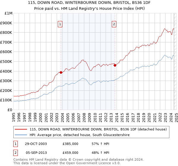 115, DOWN ROAD, WINTERBOURNE DOWN, BRISTOL, BS36 1DF: Price paid vs HM Land Registry's House Price Index