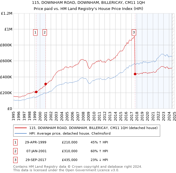 115, DOWNHAM ROAD, DOWNHAM, BILLERICAY, CM11 1QH: Price paid vs HM Land Registry's House Price Index