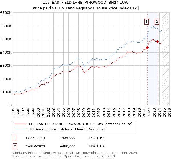 115, EASTFIELD LANE, RINGWOOD, BH24 1UW: Price paid vs HM Land Registry's House Price Index